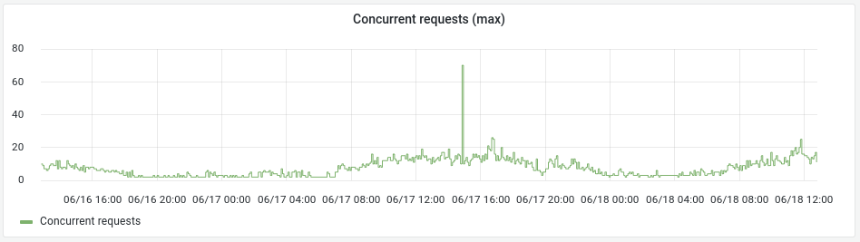The concurrent rquests graph in the monitor tab