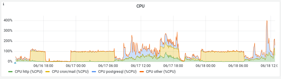 The cpu graph in the monitor tab