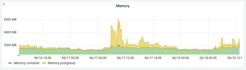 The memory graph in the monitor tab