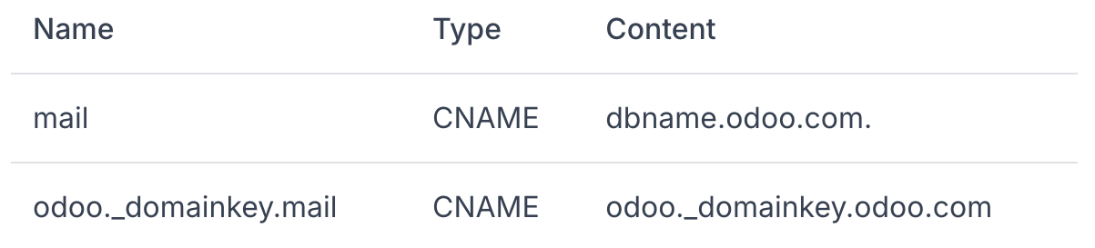 Приклад конфігурації DNS-записів на порталі Odoo.